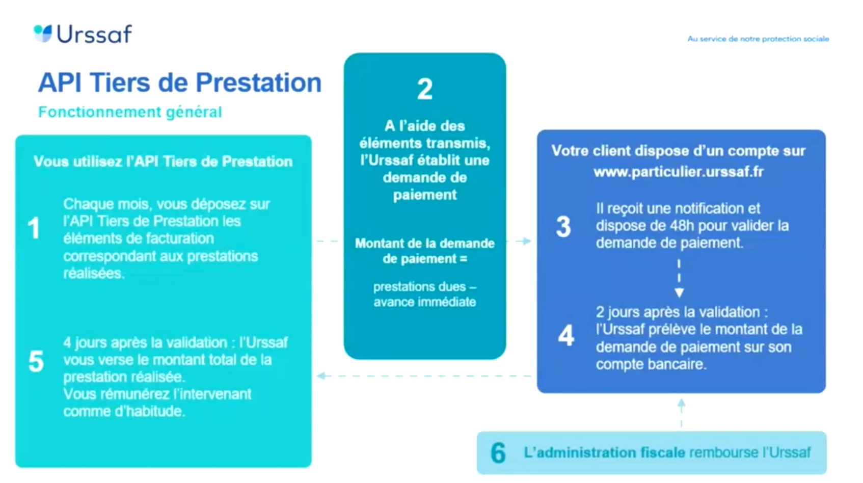 Comment fonctionne l'Avance immédiate de crédit d'impôt en SAP